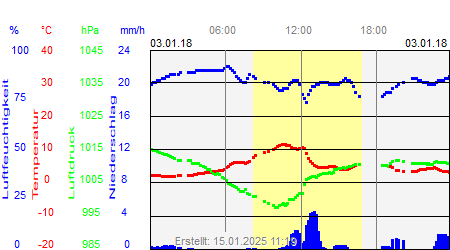 Grafik der Wettermesswerte vom 03. Januar 2018