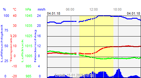 Grafik der Wettermesswerte vom 04. Januar 2018