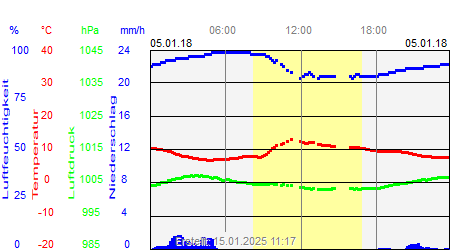 Grafik der Wettermesswerte vom 05. Januar 2018