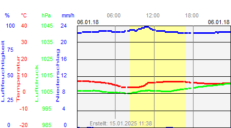 Grafik der Wettermesswerte vom 06. Januar 2018