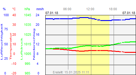 Grafik der Wettermesswerte vom 07. Januar 2018