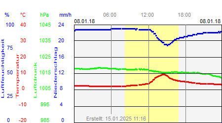 Grafik der Wettermesswerte vom 08. Januar 2018