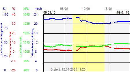 Grafik der Wettermesswerte vom 09. Januar 2018