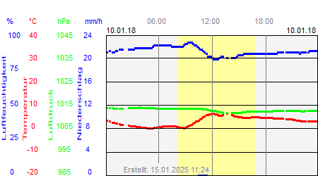 Grafik der Wettermesswerte vom 10. Januar 2018