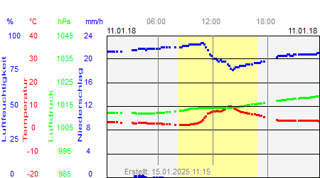 Grafik der Wettermesswerte vom 11. Januar 2018