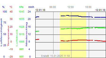 Grafik der Wettermesswerte vom 12. Januar 2018