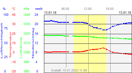 Grafik der Wettermesswerte vom 13. Januar 2018