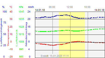 Grafik der Wettermesswerte vom 14. Januar 2018