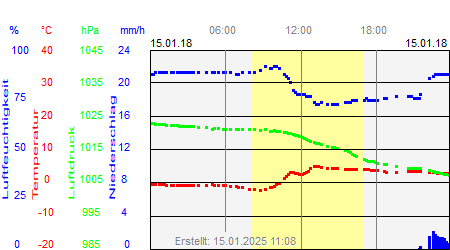 Grafik der Wettermesswerte vom 15. Januar 2018