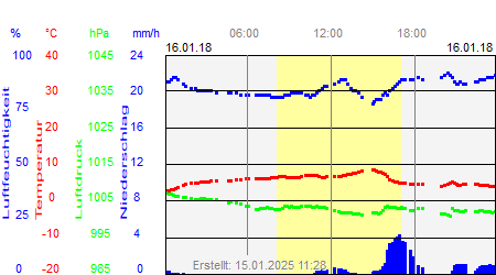 Grafik der Wettermesswerte vom 16. Januar 2018