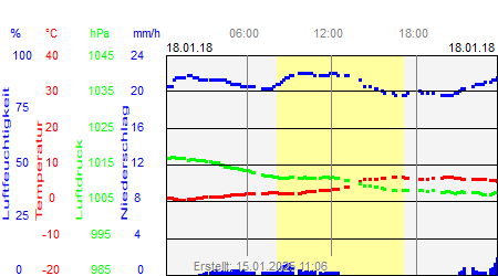 Grafik der Wettermesswerte vom 18. Januar 2018