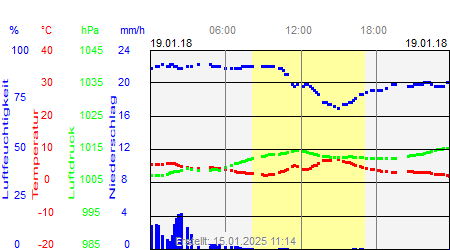 Grafik der Wettermesswerte vom 19. Januar 2018