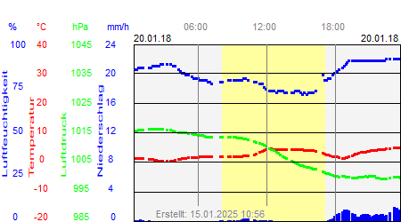 Grafik der Wettermesswerte vom 20. Januar 2018