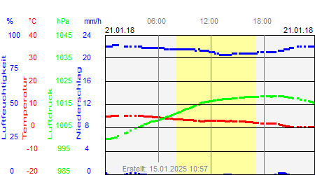 Grafik der Wettermesswerte vom 21. Januar 2018