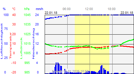 Grafik der Wettermesswerte vom 22. Januar 2018