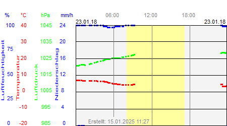 Grafik der Wettermesswerte vom 23. Januar 2018