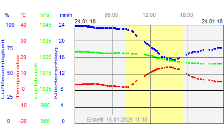 Grafik der Wettermesswerte vom 24. Januar 2018