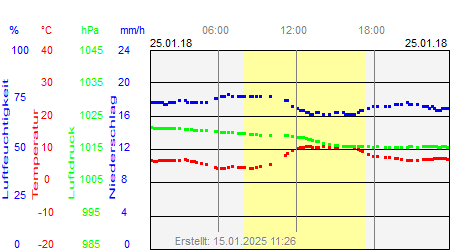 Grafik der Wettermesswerte vom 25. Januar 2018