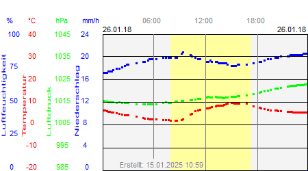 Grafik der Wettermesswerte vom 26. Januar 2018