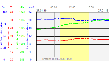 Grafik der Wettermesswerte vom 27. Januar 2018