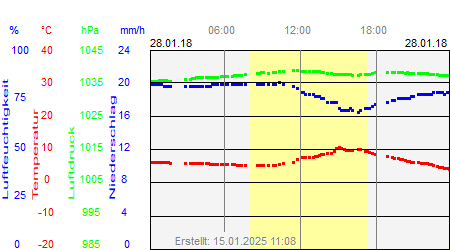 Grafik der Wettermesswerte vom 28. Januar 2018