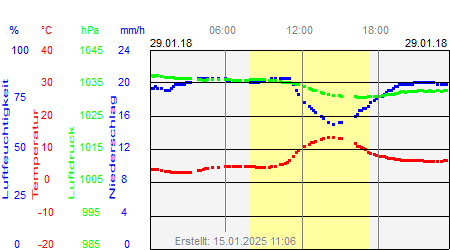 Grafik der Wettermesswerte vom 29. Januar 2018