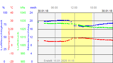 Grafik der Wettermesswerte vom 30. Januar 2018