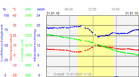 Grafik der Wettermesswerte vom 31. Januar 2018