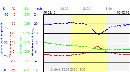 Grafik der Wettermesswerte vom 06. Februar 2018