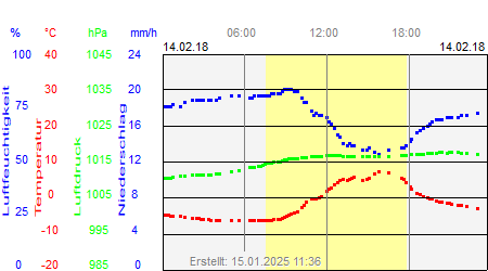 Grafik der Wettermesswerte vom 14. Februar 2018