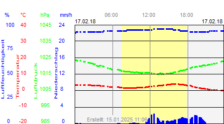 Grafik der Wettermesswerte vom 17. Februar 2018