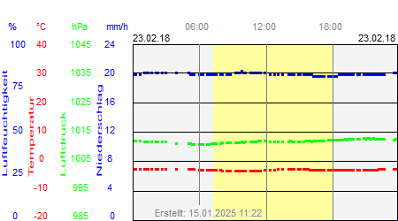 Grafik der Wettermesswerte vom 23. Februar 2018