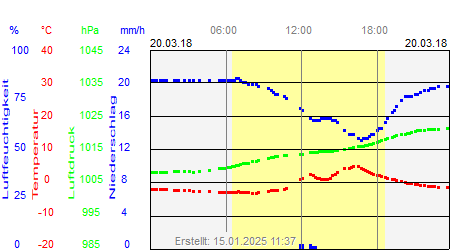 Grafik der Wettermesswerte vom 20. März 2018