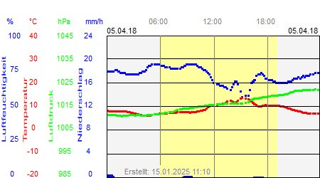 Grafik der Wettermesswerte vom 05. April 2018