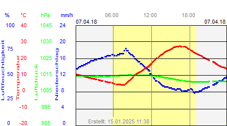 Grafik der Wettermesswerte vom 07. April 2018