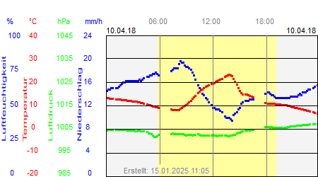 Grafik der Wettermesswerte vom 10. April 2018