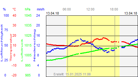 Grafik der Wettermesswerte vom 13. April 2018