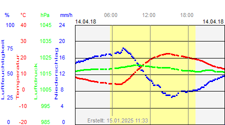 Grafik der Wettermesswerte vom 14. April 2018