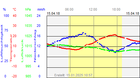 Grafik der Wettermesswerte vom 15. April 2018