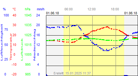 Grafik der Wettermesswerte vom 01. Juni 2018