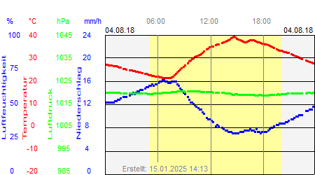 Grafik der Wettermesswerte vom 04. August 2018