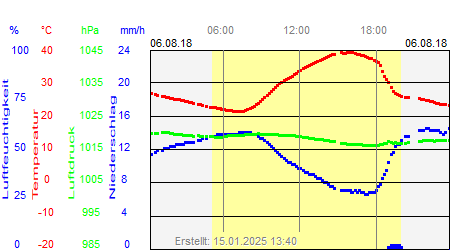 Grafik der Wettermesswerte vom 06. August 2018