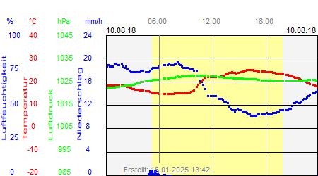 Grafik der Wettermesswerte vom 10. August 2018