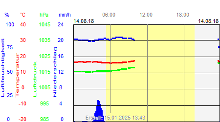 Grafik der Wettermesswerte vom 14. August 2018
