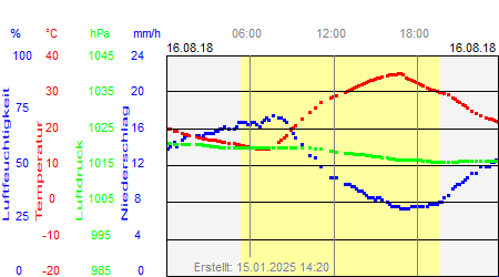 Grafik der Wettermesswerte vom 16. August 2018