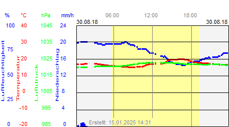 Grafik der Wettermesswerte vom 30. August 2018