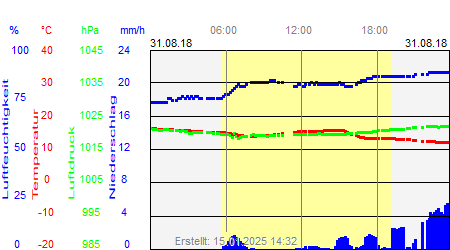 Grafik der Wettermesswerte vom 31. August 2018