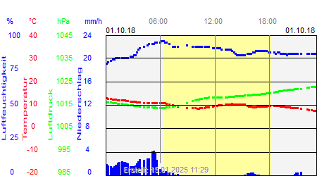 Grafik der Wettermesswerte vom 01. Oktober 2018