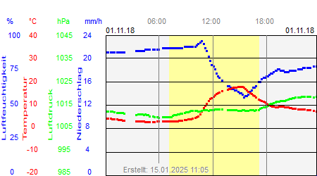 Grafik der Wettermesswerte vom 01. November 2018