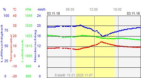 Grafik der Wettermesswerte vom 03. November 2018